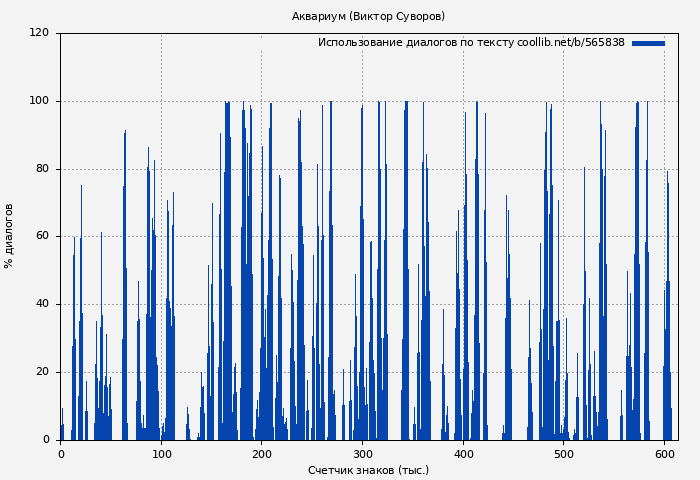 Использование диалогов по тексту книги № 565838: Аквариум (Виктор Суворов)