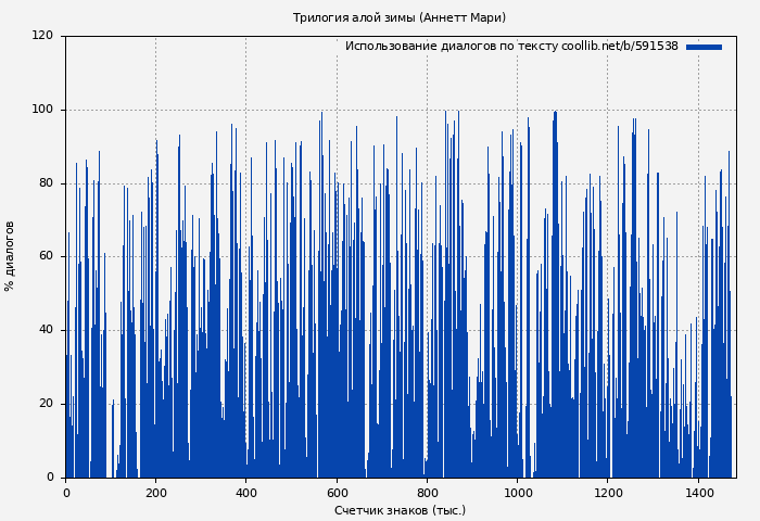 Использование диалогов по тексту книги № 591538: Трилогия алой зимы (Аннетт Мари)