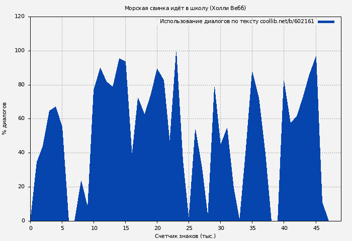Использование диалогов по тексту книги № 602161: Морская свинка идёт в школу (Холли Вебб)