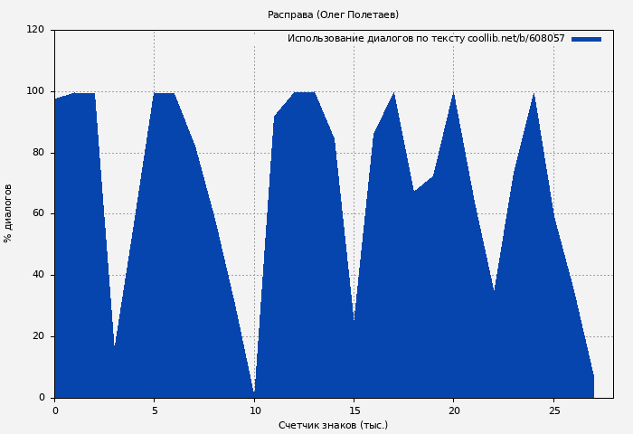 Использование диалогов по тексту книги № 608057: Расправа (Олег Полетаев)