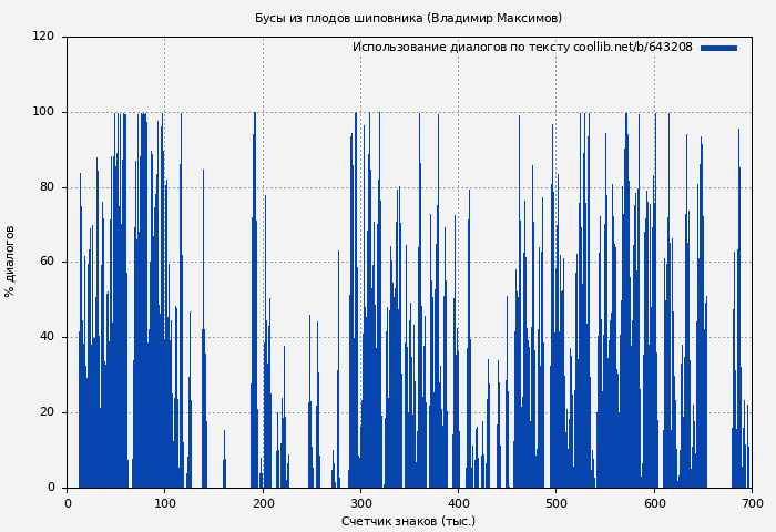 Использование диалогов по тексту книги № 643208: Бусы из плодов шиповника (Владимир Максимов)