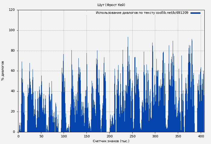 Использование диалогов по тексту книги № 691209: Шут (Фрост Кей)
