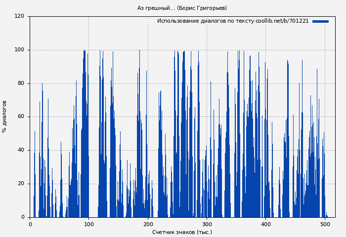 Использование диалогов по тексту книги № 701221: Аз грешный… (Борис Григорьев)