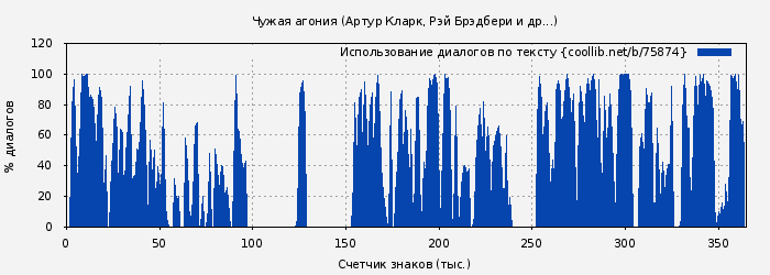 Использование диалогов по тексту книги № 75874: Чужая агония (Артур Кларк)