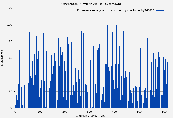 Использование диалогов по тексту книги № 760336: Обсерватор (Антон Демченко)