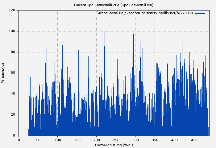 Использование диалогов по тексту книги № 778358: Сказки Эро Салмелайнена (Эро Салмелайнен)