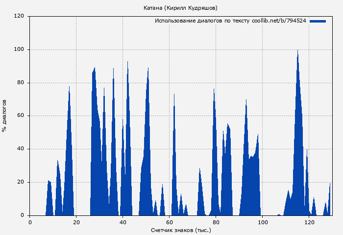 Использование диалогов по тексту книги № 794524: Катана (Кирилл Кудряшов)