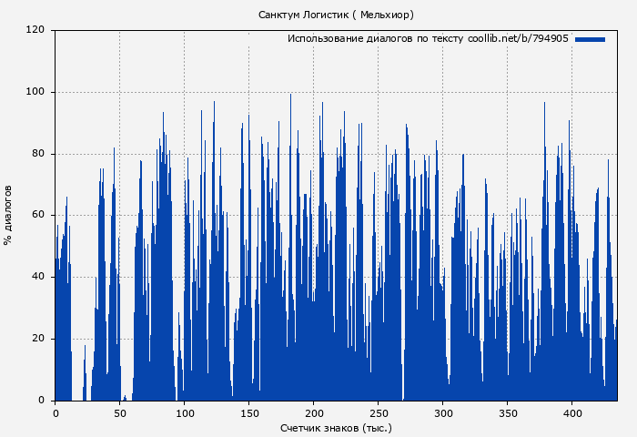 Использование диалогов по тексту книги № 794905: Санктум Логистик ( Мельхиор)