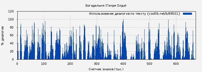 Использование диалогов по тексту книги № 88501: Богадельня (Генри Олди)