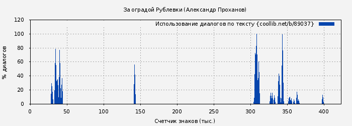 Использование диалогов по тексту книги № 89037: За оградой Рублевки (Александр Проханов)