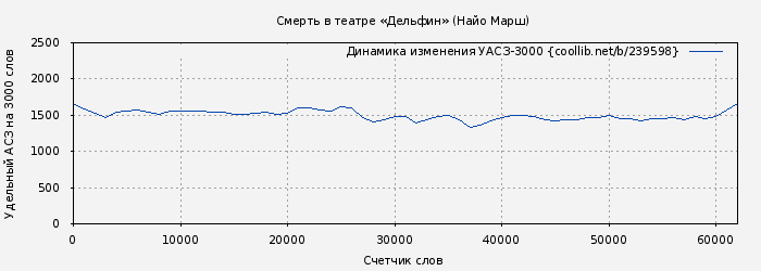 Удельный АСЗ-3000 книги № 239598: Смерть в театре «Дельфин» (Найо Марш)