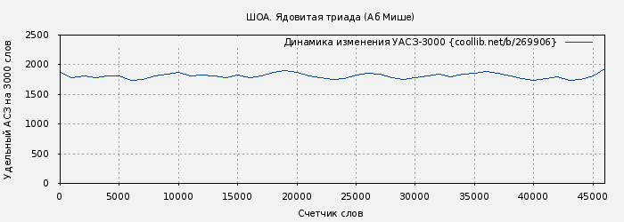 Удельный АСЗ-3000 книги № 269906: ШОА. Ядовитая триада (Аб Мише)