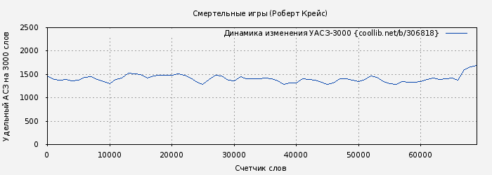 Удельный АСЗ-3000 книги № 306818: Смертельные игры (Роберт Крейс)