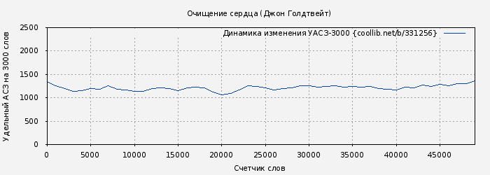 Удельный АСЗ-3000 книги № 331256: Очищение сердца (Джон Голдтвейт)
