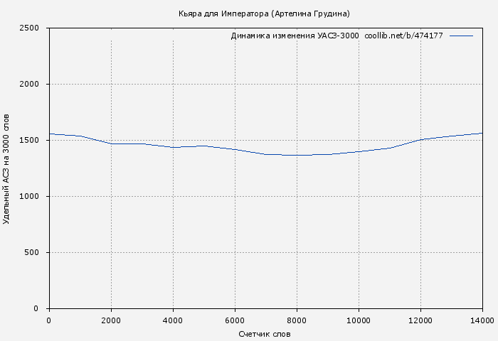 Удельный АСЗ-3000 книги № 474177: Кьяра для Императора (Артелина Грудина)