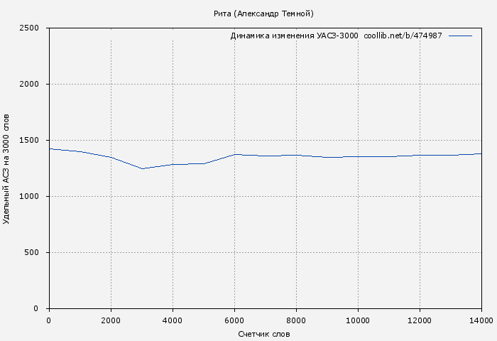 Удельный АСЗ-3000 книги № 474987: Рита (Александр Темной)