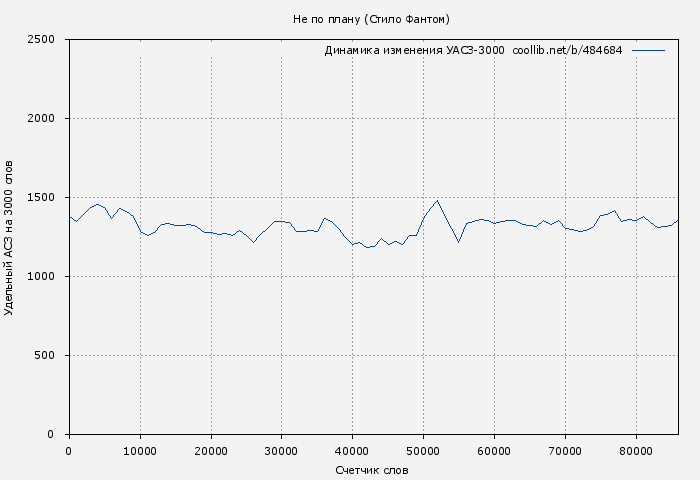 Удельный АСЗ-3000 книги № 484684: Не по плану (Стило Фантом)