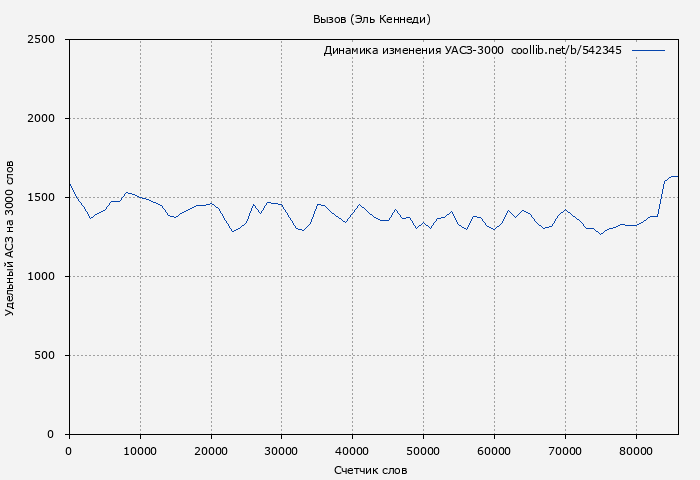 Удельный АСЗ-3000 книги № 542345: Вызов (Эль Кеннеди)