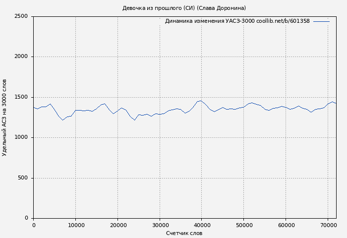 Удельный АСЗ-3000 книги № 601358: Девочка из прошлого (СИ) (Слава Доронина)