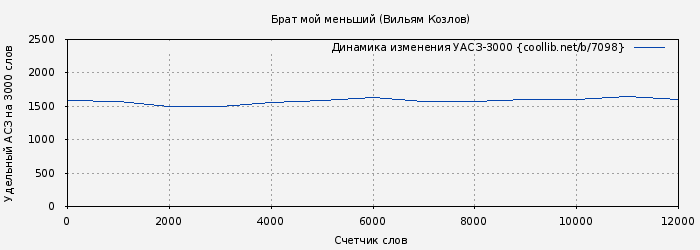 Удельный АСЗ-3000 книги № 7098: Брат мой меньший (Вильям Козлов)