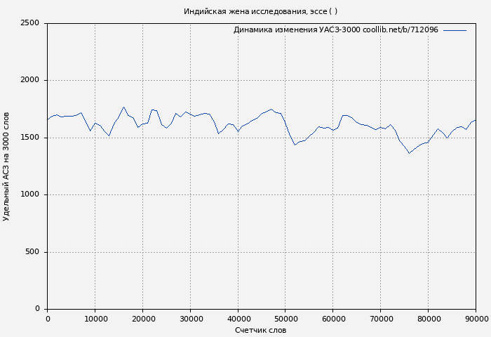 Удельный АСЗ-3000 книги № 712096: Индийская жена исследования, эссе ( )