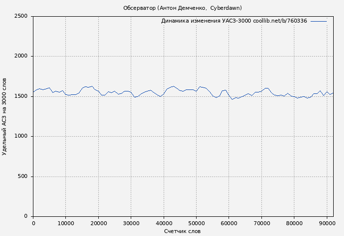 Удельный АСЗ-3000 книги № 760336: Обсерватор (Антон Демченко)