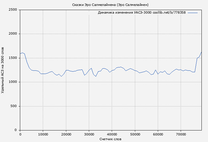 Удельный АСЗ-3000 книги № 778358: Сказки Эро Салмелайнена (Эро Салмелайнен)