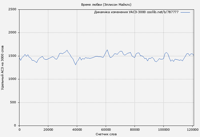 Удельный АСЗ-3000 книги № 787777: Время любви (Эллисон Майклс)