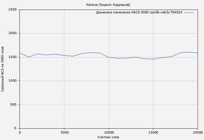 Удельный АСЗ-3000 книги № 794524: Катана (Кирилл Кудряшов)