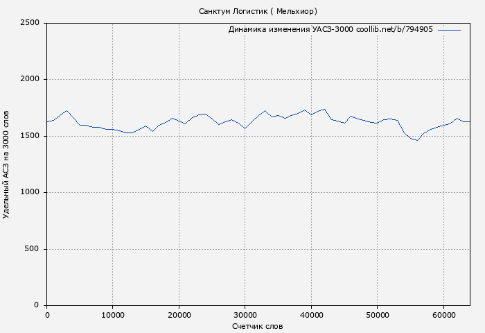Удельный АСЗ-3000 книги № 794905: Санктум Логистик ( Мельхиор)
