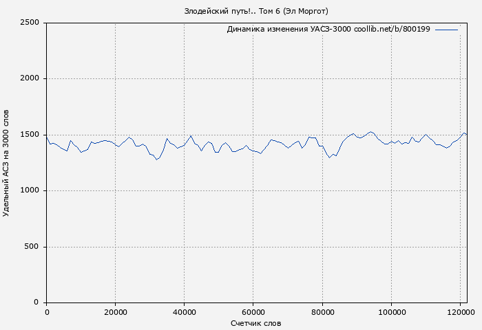 Удельный АСЗ-3000 книги № 800199: Злодейский путь!.. Том 6 (Эл Моргот)