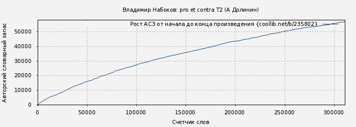 Рост АСЗ книги № 235802: Владимир Набоков: pro et contra. Tом 2 ( )