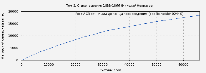 Рост АСЗ книги № 402446: Том 2. Стихотворения 1855-1866 (Николай Некрасов)