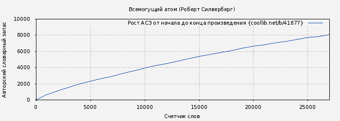Рост АСЗ книги № 41877: Всемогущий атом (Роберт Силверберг)