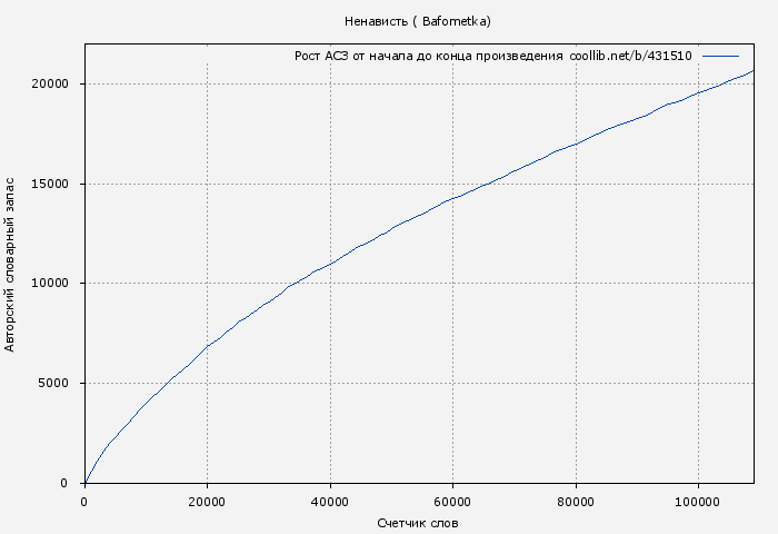 Рост АСЗ книги № 431510: Ненависть ( Bafometka)