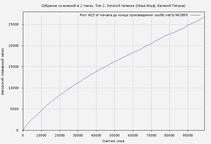 Рост АСЗ книги № 463859: Собрание сочинений в 2 томах. Том 2. Золотой теленок (Илья Ильф)