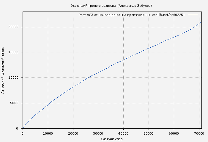 Рост АСЗ книги № 502251: Уходящий тропою возврата (Александр Забусов)