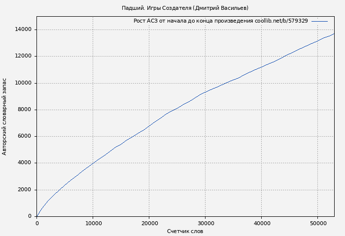Рост АСЗ книги № 579329: Падший. Игры Создателя (Дмитрий Васильев)