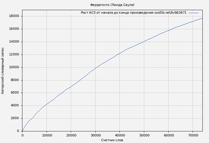 Рост АСЗ книги № 663671: Феррагосто (Линда Сауле)