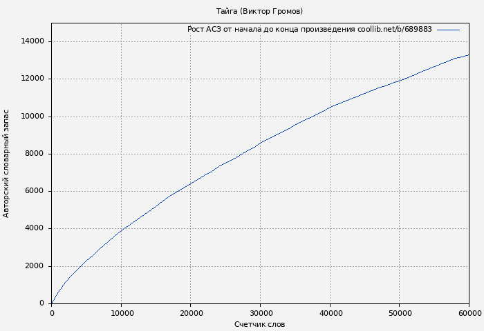 Рост АСЗ книги № 689883: Тайга (Виктор Громов)