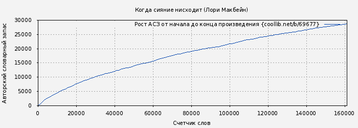 Рост АСЗ книги № 69677: Когда сияние нисходит (Лори Макбейн)