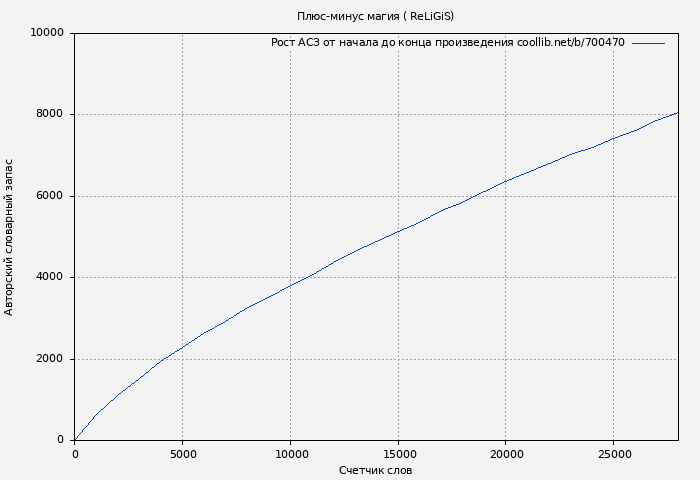 Рост АСЗ книги № 700470: Плюс-минус магия ( ReLiGiS)