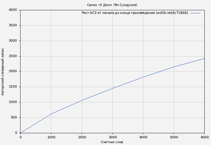 Рост АСЗ книги № 718661: Салон «У Джо» (Ян Сундуков)