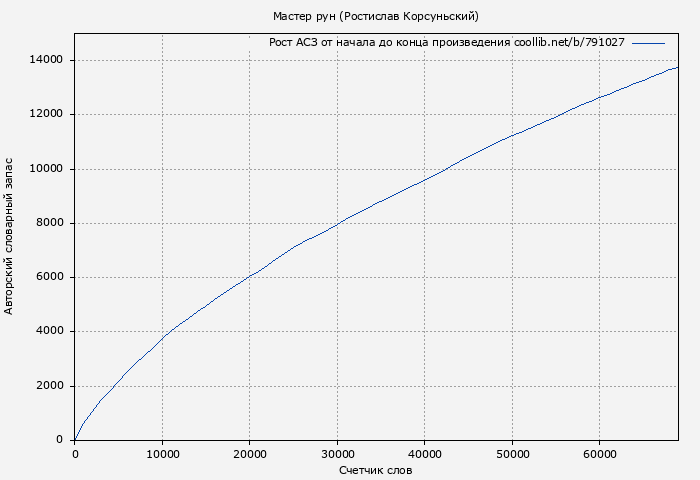 Рост АСЗ книги № 791027: Мастер рун (Ростислав Корсуньский)