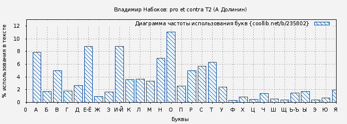 Диаграма использования букв книги № 235802: Владимир Набоков: pro et contra. Tом 2 ( )