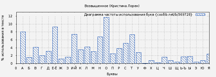 Диаграма использования букв книги № 369728: Возвышенное (Кристина Лорен)