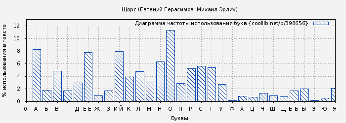 Диаграма использования букв книги № 398656: Щорс (Евгений Герасимов)