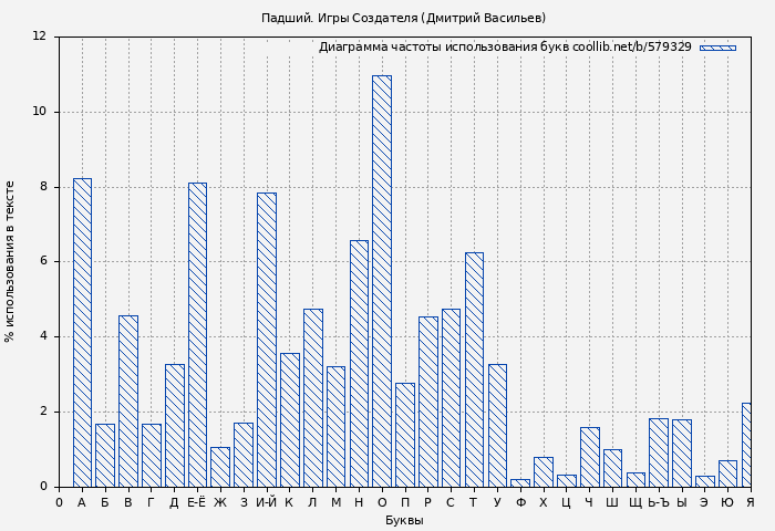 Диаграма использования букв книги № 579329: Падший. Игры Создателя (Дмитрий Васильев)