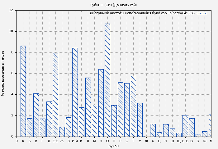 Диаграма использования букв книги № 649588: Рубин II (СИ) (Даниэль Рэй)
