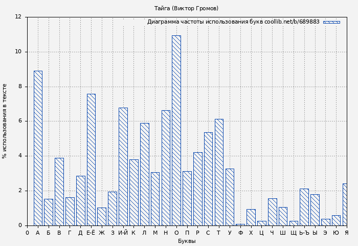 Диаграма использования букв книги № 689883: Тайга (Виктор Громов)